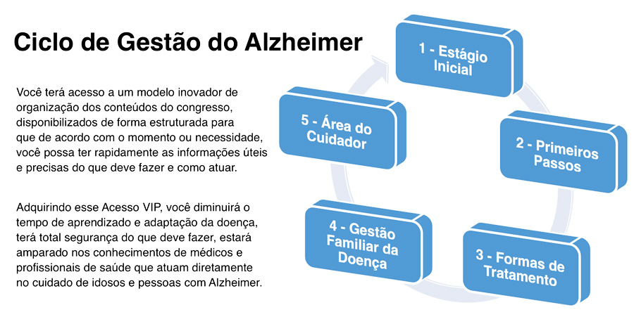 Ciclo de Gestão do Alzheimer